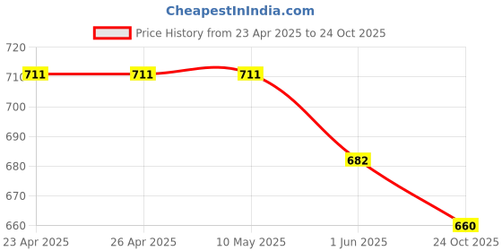 firstcry.com Kiddopanti Cotton Solid Skorts - Black kiddopanti Price History Graph from 23 Apr 2025 to 24 Oct 2025