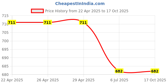 firstcry.com Kiddopanti Cotton Solid Skorts - Grey kiddopanti Price History Graph from 22 Apr 2025 to 16 Oct 2025
