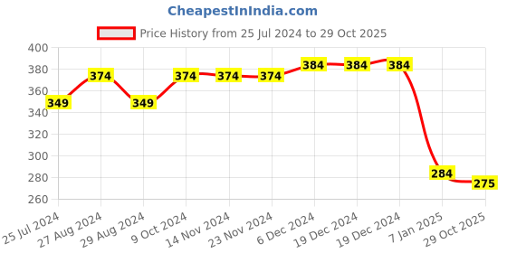 firstcry.com Kiddopanti Cotton Solid Wide Leg Pajama Pant - Ecru kiddopanti Price History Graph from 25 Jul 2024 to 29 Oct 2025