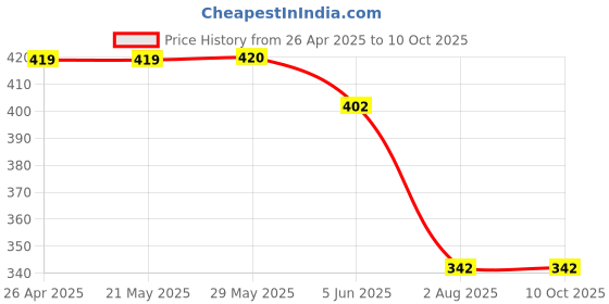 firstcry.com Kiddopanti Cotton Special Edition Text Printed Shorts - Black kiddopanti Price History Graph from 26 Apr 2025 to 8 Oct 2025