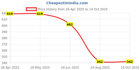 firstcry.com Kiddopanti Cotton Special Edition Text Printed Shorts - Black kiddopanti Price History Graph from 26 Apr 2025 to 13 Oct 2025