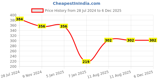 firstcry.com Kiddopanti Cotton Tie Dye Full Sleeve Tee - Navy Blue kiddopanti Price History Graph from 28 Jul 2024 to 5 Dec 2025