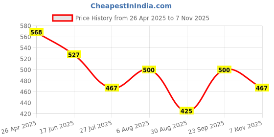 firstcry.com Kiddopanti Cotton Tie Dye Shorts - Blue & White kiddopanti Price History Graph from 26 Apr 2025 to 7 Nov 2025