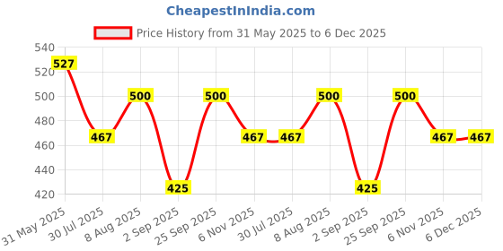 firstcry.com Kiddopanti Cotton Tie Dye Shorts - Blue & White kiddopanti Price History Graph from 31 May 2025 to 6 Dec 2025