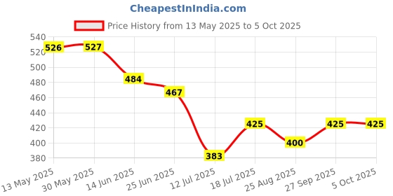 firstcry.com Kiddopanti Cotton Tie Dye Shorts - Multi Colour & Red kiddopanti Price History Graph from 13 May 2025 to 4 Oct 2025