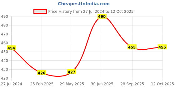 firstcry.com Kiddopanti Cotton Track Pant With Heart Applique - Black kiddopanti Price History Graph from 27 Jul 2024 to 12 Oct 2025