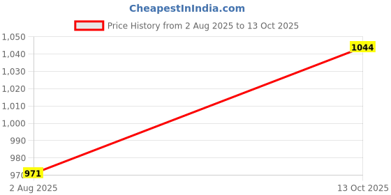 firstcry.com Kiddopanti Cotton Woven Front Cut & Sew Detailed Solid Cargo Pant With Bottom Tab - Grey kiddopanti Price History Graph from 2 Aug 2025 to 13 Oct 2025
