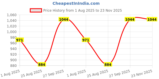 firstcry.com Kiddopanti Cotton Woven Front Cut & Sew Detailed Solid Cargo Pant With Bottom Tab - Grey kiddopanti Price History Graph from 1 Aug 2025 to 23 Nov 2025