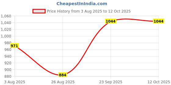 firstcry.com Kiddopanti Cotton Woven Front Cut & Sew Detailed Solid Cargo Pant With Bottom Tab - Grey kiddopanti Price History Graph from 3 Aug 2025 to 12 Oct 2025