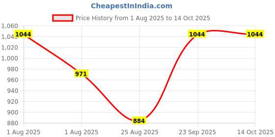 firstcry.com Kiddopanti Cotton Woven Front Cut & Sew Detailed Solid Cargo Pant With Bottom Tab - Maroon kiddopanti Price History Graph from 1 Aug 2025 to 14 Oct 2025