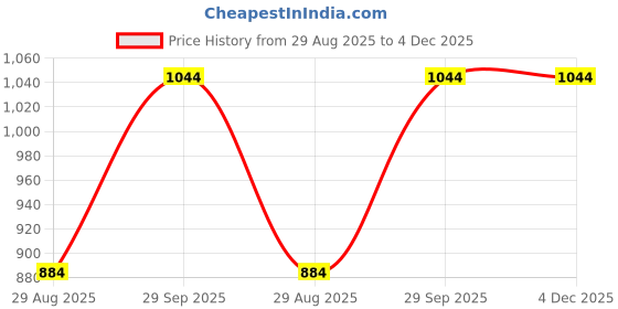 firstcry.com Kiddopanti Cotton Woven Front Cut & Sew Detailed Solid Cargo Pant With Bottom Tab - Maroon kiddopanti Price History Graph from 29 Aug 2025 to 4 Dec 2025