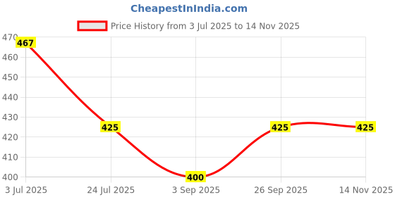 firstcry.com Kiddopanti Cotton Woven Polka Dots Printed Roll Up Shorts - Green kiddopanti Price History Graph from 3 Jul 2025 to 12 Nov 2025