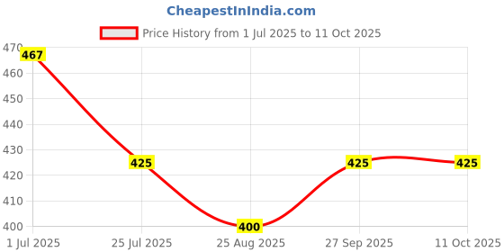 firstcry.com Kiddopanti Cotton Woven Polka Dots Printed Roll Up Shorts - Green kiddopanti Price History Graph from 1 Jul 2025 to 11 Oct 2025
