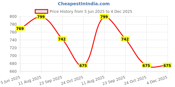 firstcry.com Kiddopanti Cotton Woven Solid Chinos - Light Green kiddopanti Price History Graph from 5 Jun 2025 to 4 Dec 2025