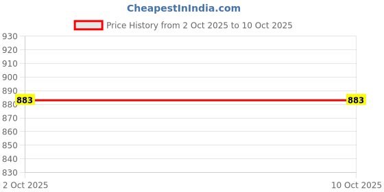 firstcry.com Kiddopanti Cotton Woven Solid Twill Regular Fit Chinos Pant With Adjustable Waist Elastic - Beige kiddopanti Price History Graph from 2 Oct 2025 to 9 Oct 2025