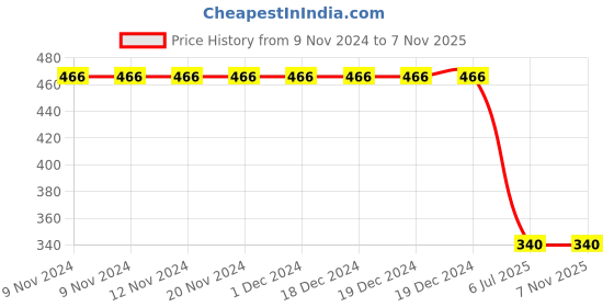 firstcry.com Kiddopanti Crumple Effect Tie & Dye Unisex Track Pant - Green kiddopanti Price History Graph from 9 Nov 2024 to 6 Nov 2025