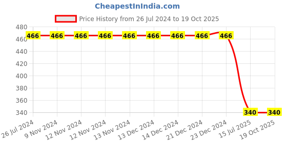 firstcry.com Kiddopanti Crumple Effect Tie & Dye Unisex Track Pant - Indigo Blue kiddopanti Price History Graph from 26 Jul 2024 to 18 Oct 2025