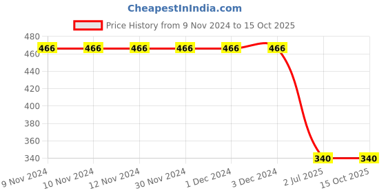 firstcry.com Kiddopanti Crumple Effect Tie & Dye Unisex Track Pant - Indigo Blue kiddopanti Price History Graph from 9 Nov 2024 to 15 Oct 2025