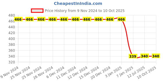 firstcry.com Kiddopanti Crumple Effect Tie & Dye Unisex Track Pant - Indigo Blue kiddopanti Price History Graph from 9 Nov 2024 to 9 Oct 2025