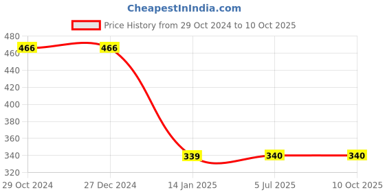 firstcry.com Kiddopanti Crumple Effect Tie & Dye Unisex Track Pant - Indigo Blue kiddopanti Price History Graph from 29 Oct 2024 to 10 Oct 2025