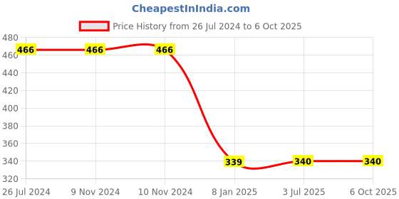 firstcry.com Kiddopanti Crumple Effect Tie & Dye Unisex Track Pant - Red kiddopanti Price History Graph from 26 Jul 2024 to 4 Oct 2025