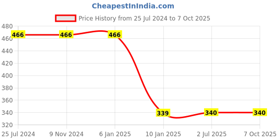 firstcry.com Kiddopanti Crumple Effect Tie & Dye Unisex Track Pant - Red kiddopanti Price History Graph from 25 Jul 2024 to 7 Oct 2025