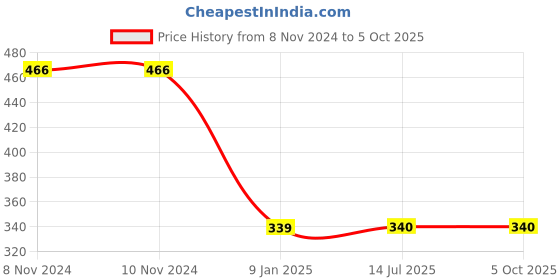 firstcry.com Kiddopanti Crumple Effect Tie & Dye Unisex Track Pant - Red kiddopanti Price History Graph from 8 Nov 2024 to 4 Oct 2025