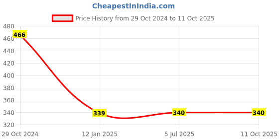 firstcry.com Kiddopanti Crumple Effect Tie & Dye Unisex Track Pant - Red kiddopanti Price History Graph from 29 Oct 2024 to 11 Oct 2025