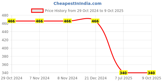 firstcry.com Kiddopanti Crumple Effect Tie & Dye Unisex Track Pant - Red kiddopanti Price History Graph from 29 Oct 2024 to 4 Oct 2025