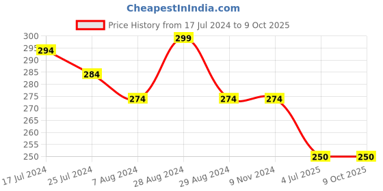 firstcry.com Kiddopanti Crumple Tie & Dye Shorts - Green kiddopanti Price History Graph from 17 Jul 2024 to 9 Oct 2025