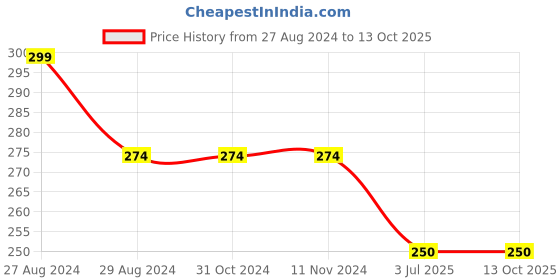 firstcry.com Kiddopanti Crumple Tie & Dye Shorts - Green kiddopanti Price History Graph from 27 Aug 2024 to 13 Oct 2025