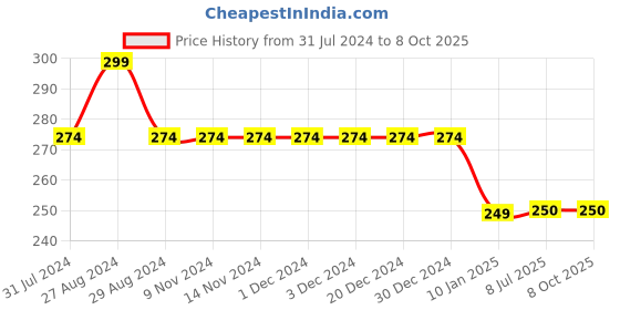 firstcry.com Kiddopanti Crumple Tie & Dye Shorts - Orange kiddopanti Price History Graph from 31 Jul 2024 to 7 Oct 2025