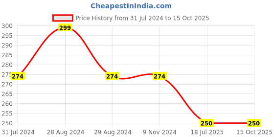 firstcry.com Kiddopanti Crumple Tie & Dye Shorts - Yellow kiddopanti Price History Graph from 31 Jul 2024 to 14 Oct 2025