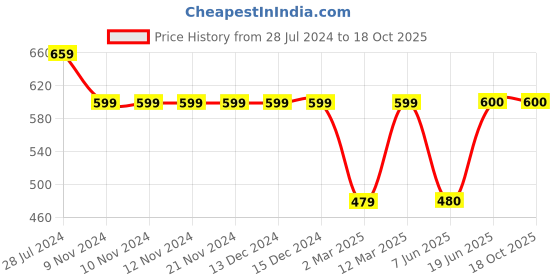 firstcry.com Kiddopanti Daisy Flower Printed Button Down Denim Skirt - Dark Blue kiddopanti Price History Graph from 28 Jul 2024 to 18 Oct 2025