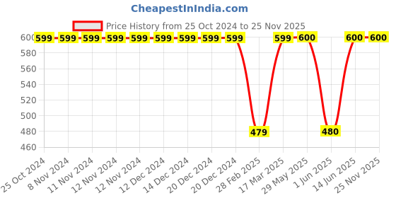 firstcry.com Kiddopanti Daisy Flower Printed Button Down Denim Skirt - Dark Blue kiddopanti Price History Graph from 25 Oct 2024 to 25 Nov 2025