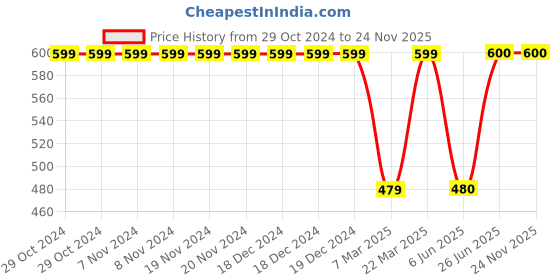 firstcry.com Kiddopanti Daisy Flower Printed Button Down Denim Skirt - Dark Blue kiddopanti Price History Graph from 29 Oct 2024 to 23 Nov 2025