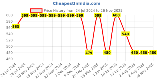 firstcry.com Kiddopanti Daisy Flower Printed Denim Shorts - Dark Blue kiddopanti Price History Graph from 24 Jul 2024 to 25 Nov 2025