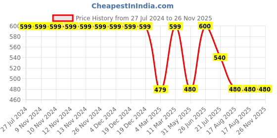 firstcry.com Kiddopanti Daisy Flower Printed Denim Shorts - Dark Blue kiddopanti Price History Graph from 27 Jul 2024 to 26 Nov 2025