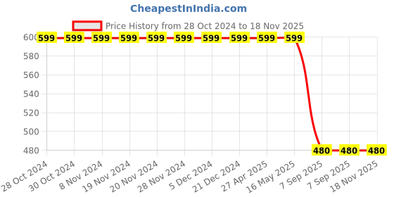 firstcry.com Kiddopanti Daisy Flower Printed Denim Shorts - Dark Blue kiddopanti Price History Graph from 28 Oct 2024 to 17 Nov 2025
