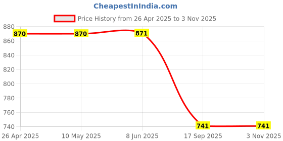 firstcry.com Kiddopanti Denim Cut & Sew Shorts - Light Blue kiddopanti Price History Graph from 26 Apr 2025 to 1 Nov 2025