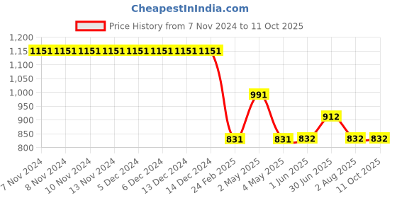 firstcry.com Kiddopanti Denim Floral & Text Printed Flared Jeans - Light Blue kiddopanti Price History Graph from 7 Nov 2024 to 10 Oct 2025