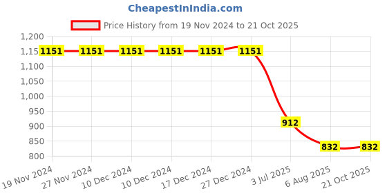 firstcry.com Kiddopanti Denim Floral & Text Printed Flared Jeans - Light Blue kiddopanti Price History Graph from 19 Nov 2024 to 19 Oct 2025
