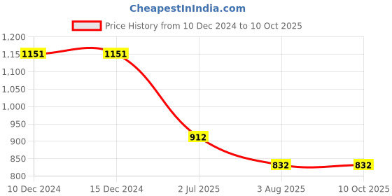 firstcry.com Kiddopanti Denim Floral & Text Printed Flared Jeans - Light Blue kiddopanti Price History Graph from 10 Dec 2024 to 10 Oct 2025