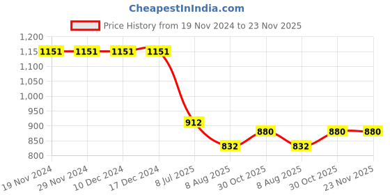 firstcry.com Kiddopanti Denim Floral & Text Printed Flared Jeans - Light Blue kiddopanti Price History Graph from 19 Nov 2024 to 23 Nov 2025