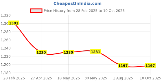 firstcry.com Kiddopanti Denim Full Sleeves Bird & Crocodile Patch Detailed Jacket - Blue kiddopanti Price History Graph from 28 Feb 2025 to 9 Oct 2025