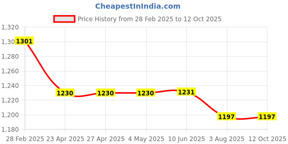firstcry.com Kiddopanti Denim Full Sleeves Bird & Crocodile Patch Detailed Jacket - Blue kiddopanti Price History Graph from 28 Feb 2025 to 12 Oct 2025