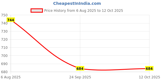firstcry.com Kiddopanti Denim Hem Distressed & Taped Shorts - Light Blue kiddopanti Price History Graph from 6 Aug 2025 to 11 Oct 2025