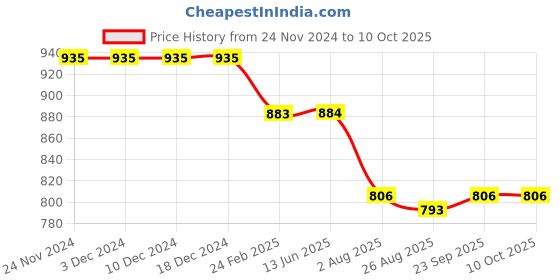 firstcry.com Kiddopanti Denim Mild Distressed & Washed Jeans - Blue kiddopanti Price History Graph from 24 Nov 2024 to 10 Oct 2025