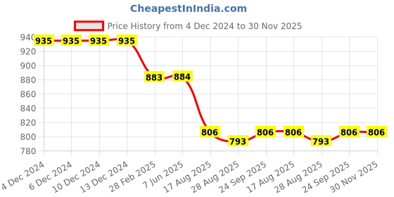 firstcry.com Kiddopanti Denim Mild Distressed & Washed Jeans - Blue kiddopanti Price History Graph from 4 Dec 2024 to 30 Nov 2025