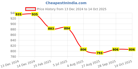 firstcry.com Kiddopanti Denim Mild Distressed & Washed Jeans - Blue kiddopanti Price History Graph from 13 Dec 2024 to 13 Oct 2025